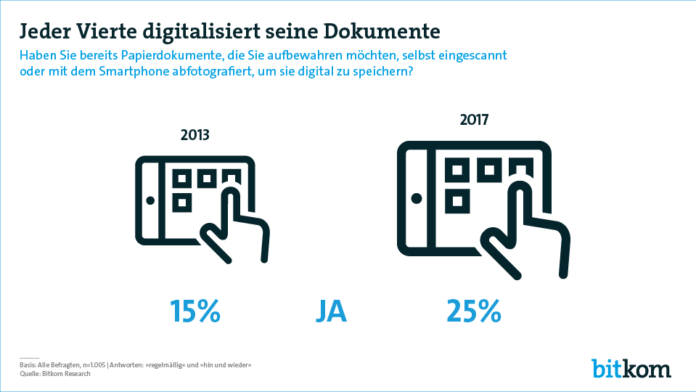 Das papierlose Arbeitszimmer ist Wunschtraum. Eine repräsentative Umfrage im Auftrag des Digitalverbands Bitkom zeigt erstaunliches