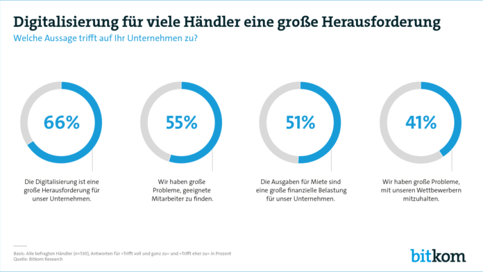 Graphik über Digitalisierung im Handel