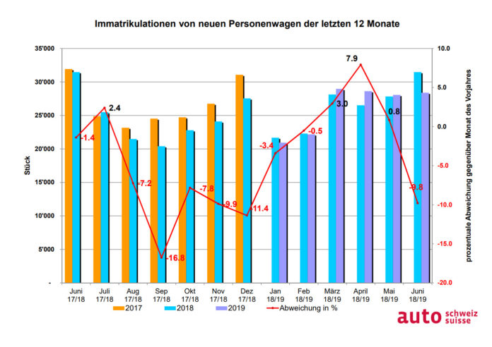 Graphik Neuwagenverkäufe 1. Halbjahr 2019