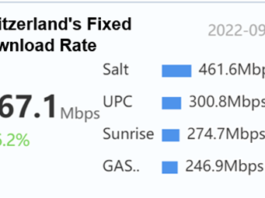 Digitale Schweiz: Schneller digitalisieren mit Gigabit-FTTH-Netzen Quelle: Speedtest FBB Testing Data