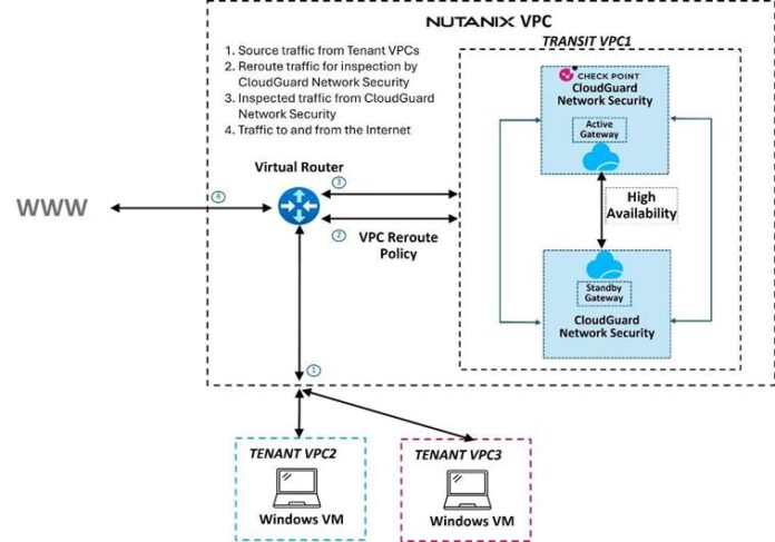 Active/Standby HA Check Point Gateway zum Schutz von Nutanix Tenant VPCs (Check Point Software Technologies Inc.).