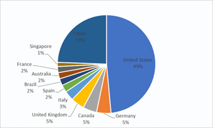 Quelle Check Point Software Technologies Ltd: Ransomware-Opfer in Prozent nach Ländern
