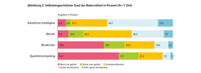 Abb.: selbsteingeschätzter Grad der Bekanntheit in Prozent (N= 1'244)
